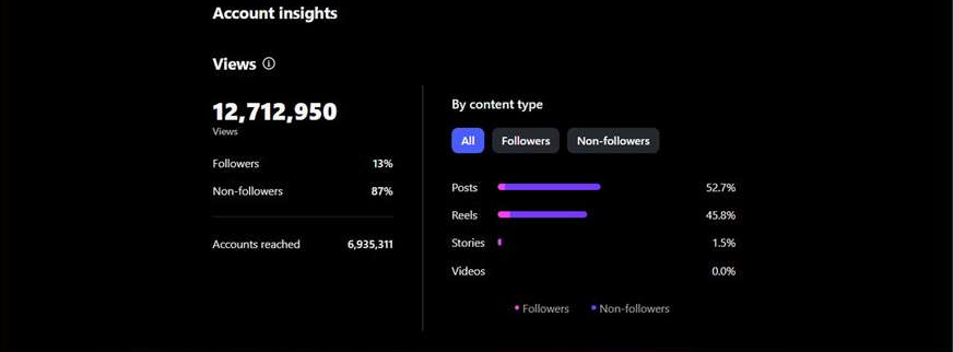 Yalla Dubai Instagram account insights: 12,712,950 views and 6,935,311 accounts reached