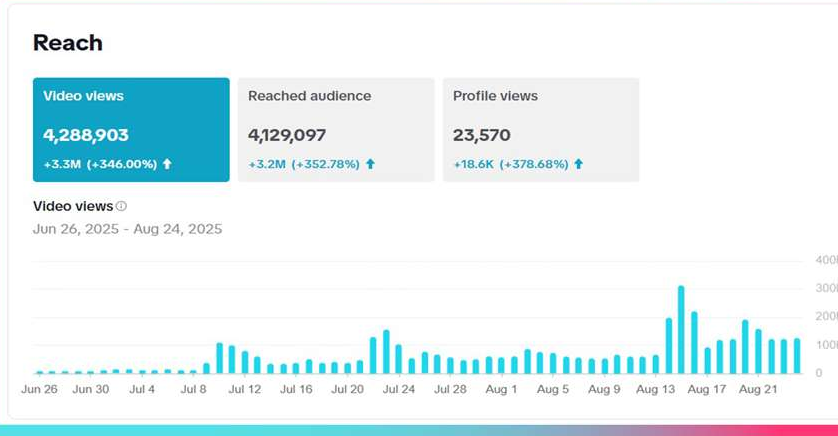 Yalla Dubai TikTok reach: 4,288,903 video views, up 346%, and 4,129,097 reached audience